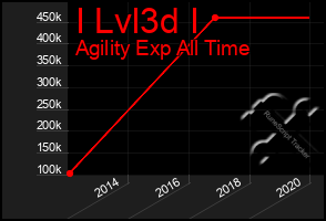 Total Graph of I Lvl3d I