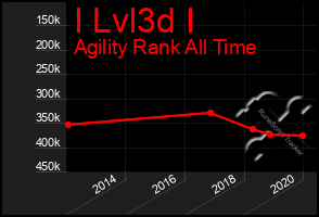 Total Graph of I Lvl3d I