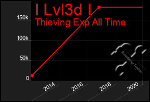 Total Graph of I Lvl3d I