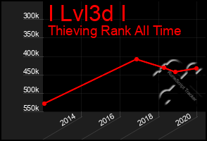 Total Graph of I Lvl3d I