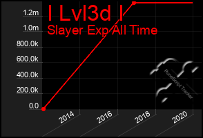 Total Graph of I Lvl3d I