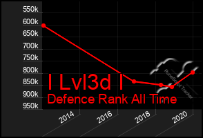 Total Graph of I Lvl3d I