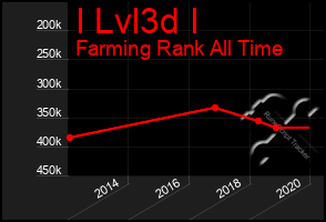 Total Graph of I Lvl3d I