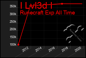 Total Graph of I Lvl3d I