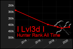 Total Graph of I Lvl3d I