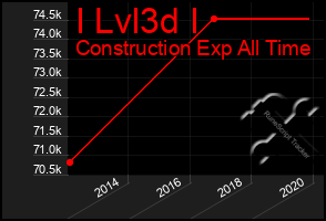 Total Graph of I Lvl3d I