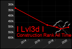 Total Graph of I Lvl3d I