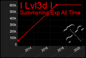 Total Graph of I Lvl3d I