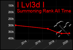 Total Graph of I Lvl3d I