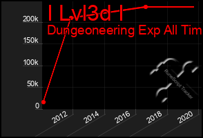 Total Graph of I Lvl3d I