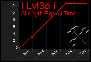 Total Graph of I Lvl3d I