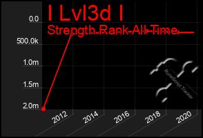 Total Graph of I Lvl3d I