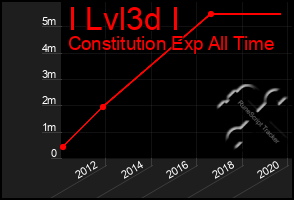 Total Graph of I Lvl3d I