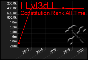 Total Graph of I Lvl3d I