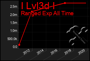 Total Graph of I Lvl3d I