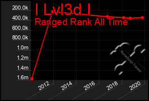 Total Graph of I Lvl3d I