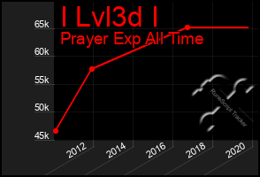 Total Graph of I Lvl3d I