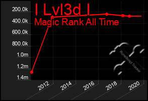 Total Graph of I Lvl3d I