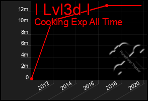 Total Graph of I Lvl3d I