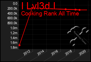 Total Graph of I Lvl3d I