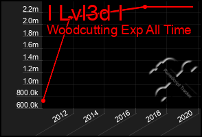 Total Graph of I Lvl3d I