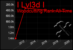 Total Graph of I Lvl3d I