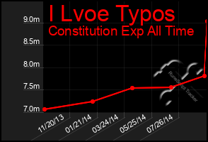 Total Graph of I Lvoe Typos