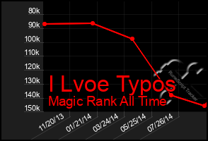 Total Graph of I Lvoe Typos