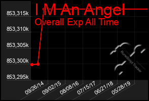 Total Graph of I M An Angel