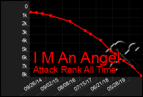 Total Graph of I M An Angel