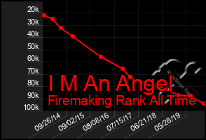 Total Graph of I M An Angel