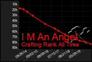 Total Graph of I M An Angel