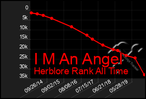 Total Graph of I M An Angel