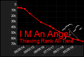 Total Graph of I M An Angel