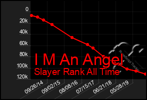 Total Graph of I M An Angel