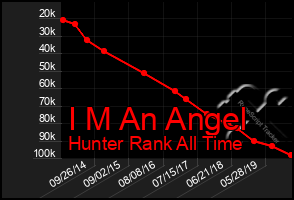 Total Graph of I M An Angel