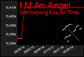 Total Graph of I M An Angel