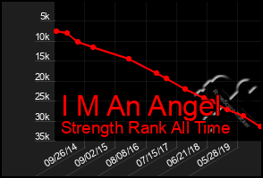 Total Graph of I M An Angel