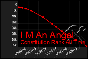 Total Graph of I M An Angel