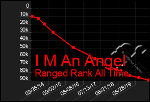 Total Graph of I M An Angel