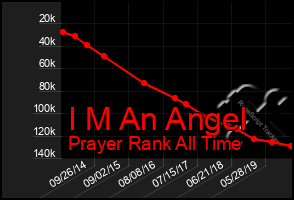 Total Graph of I M An Angel