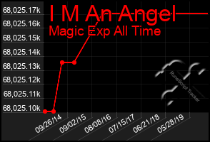 Total Graph of I M An Angel