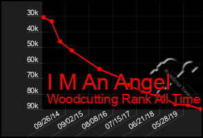 Total Graph of I M An Angel