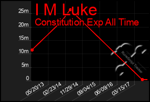 Total Graph of I M Luke