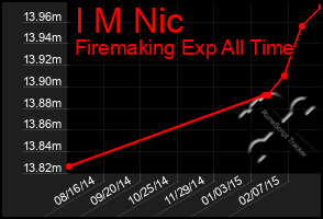 Total Graph of I M Nic