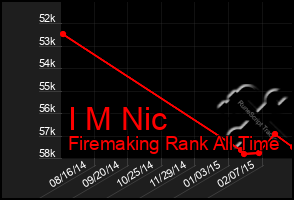 Total Graph of I M Nic