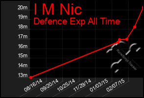 Total Graph of I M Nic