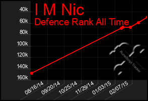 Total Graph of I M Nic