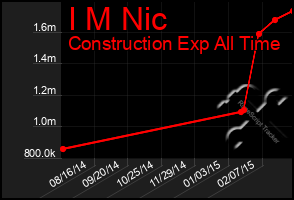 Total Graph of I M Nic