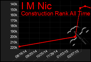 Total Graph of I M Nic